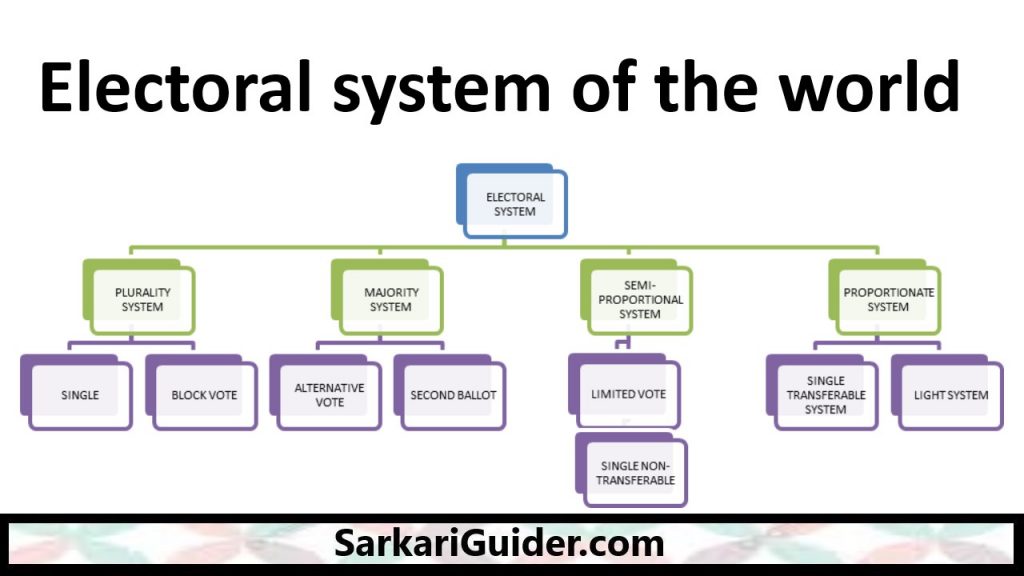 Electoral system of the world