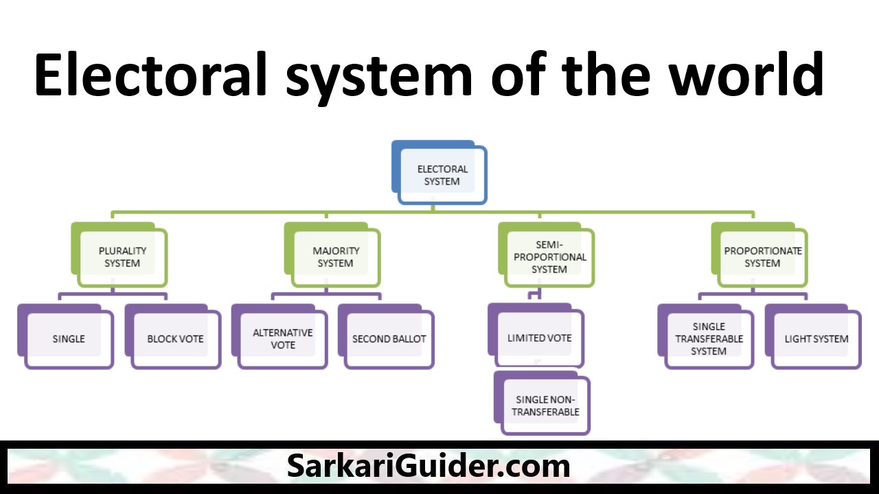 Electoral system of the world Plurality, Majority, SemiProportional