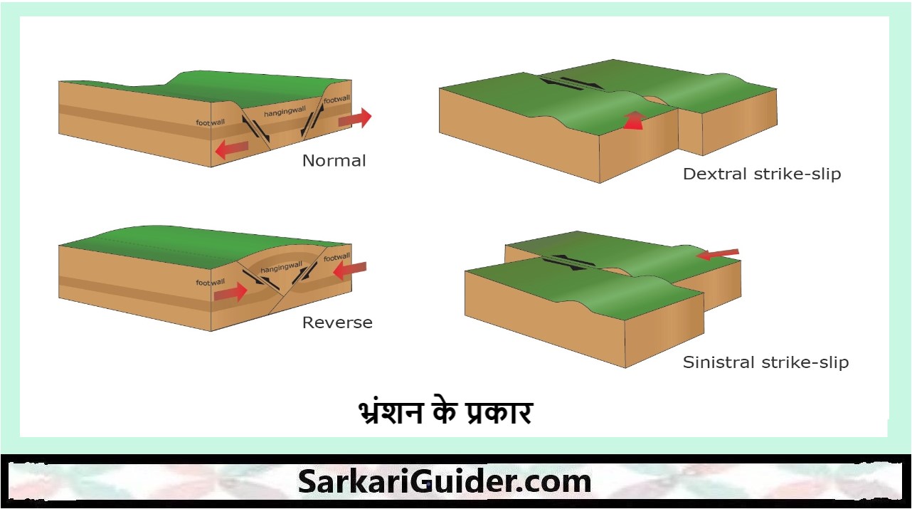 भ्रंशन के प्रकार Types of fault in Hindi